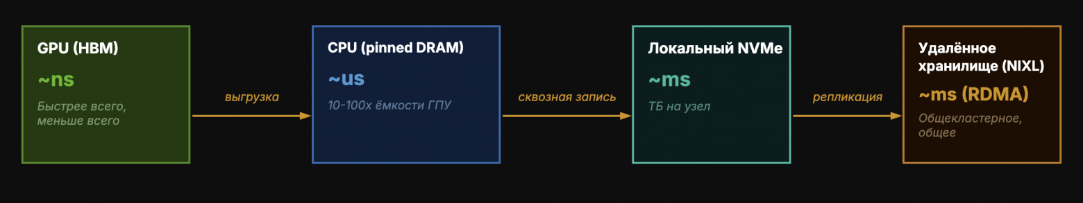 Схема иерархии памяти